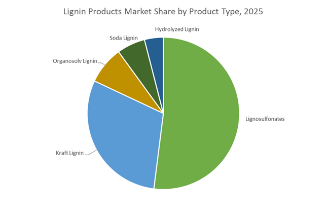 Lignin Products Market Share by Product Type, 2025